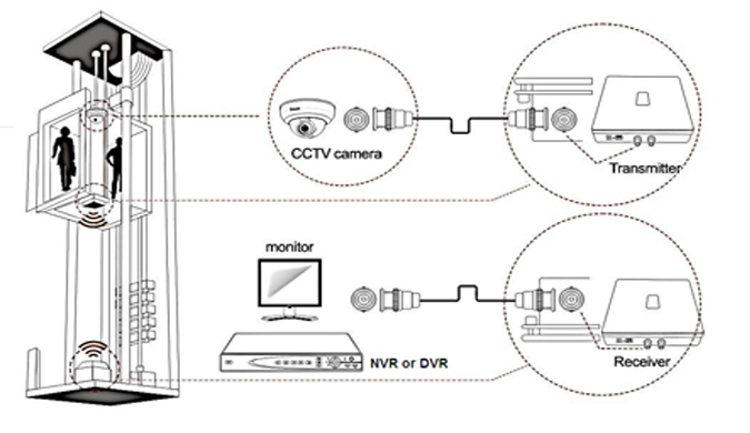 Wireless ip best sale camera for elevator